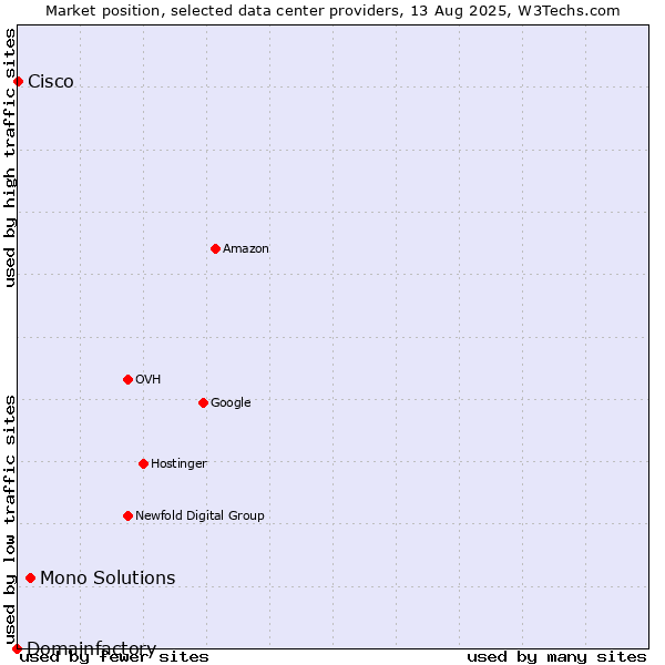 Market position of Mono Solutions vs. Cisco vs. Domainfactory