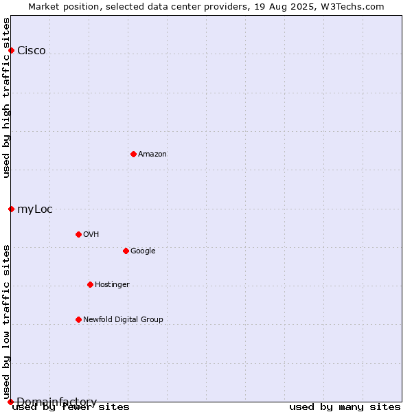 Market position of myLoc vs. Cisco vs. Domainfactory