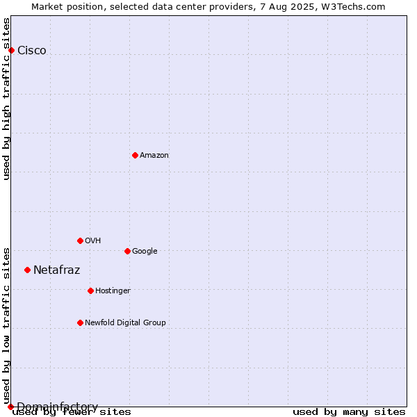 Market position of Netafraz vs. Cisco vs. Domainfactory