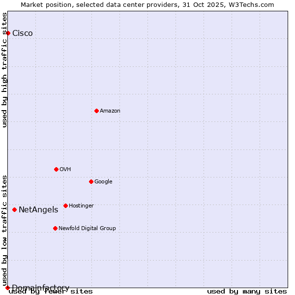 Market position of NetAngels vs. Cisco vs. Domainfactory