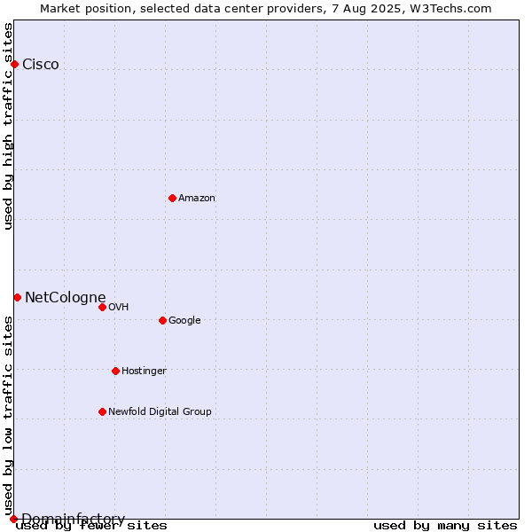 Market position of NetCologne vs. Cisco vs. Domainfactory