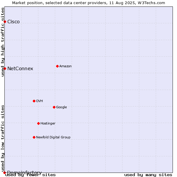 Market position of NetConnex vs. Cisco vs. Domainfactory