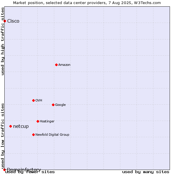 Market position of netcup vs. Cisco vs. Domainfactory