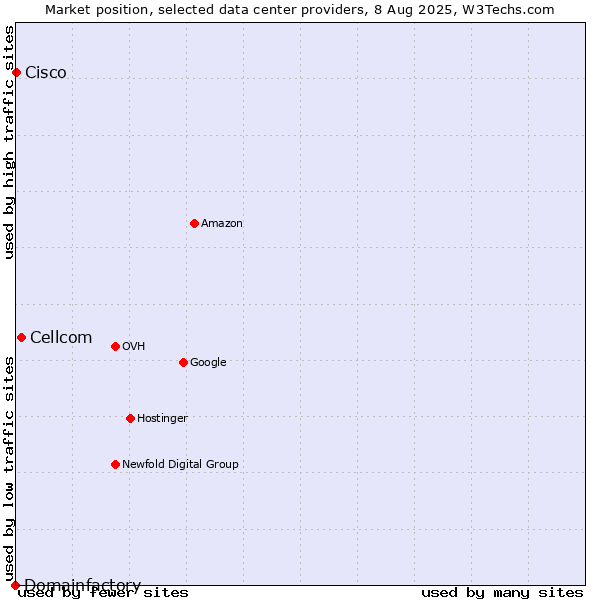 Market position of Cellcom vs. Cisco vs. Domainfactory
