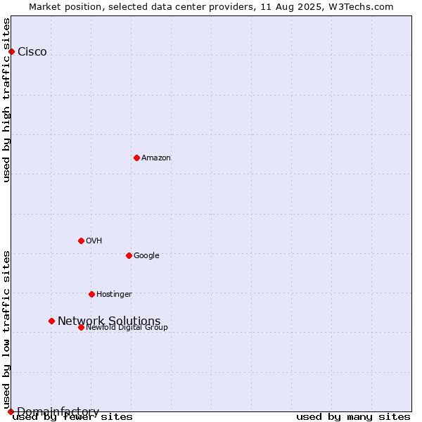 Market position of Network Solutions vs. Cisco vs. Domainfactory