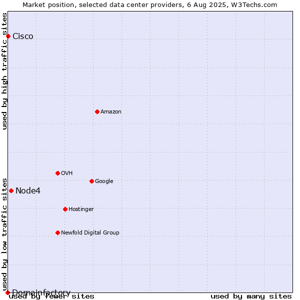 Market position of Node4 vs. Cisco vs. Domainfactory