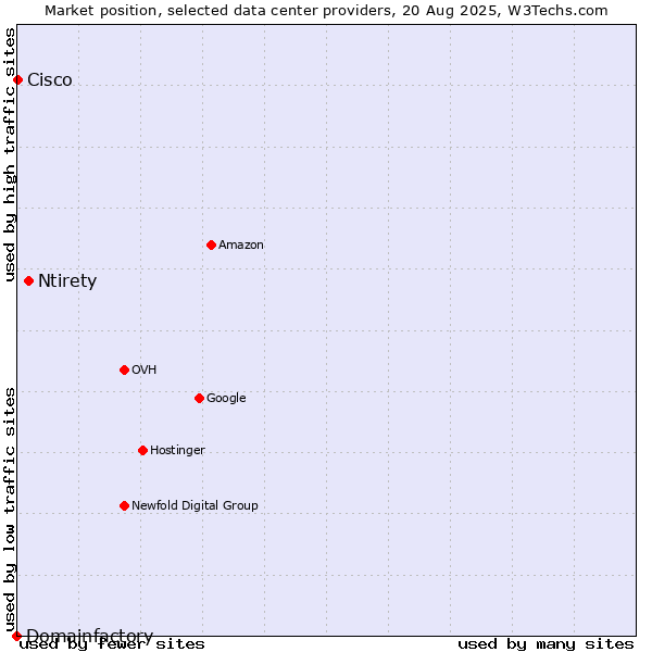 Market position of Ntirety vs. Cisco vs. Domainfactory