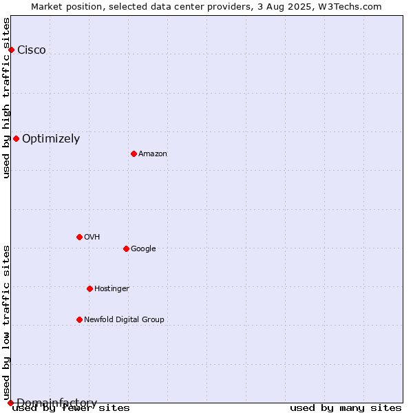 Market position of Optimizely vs. Cisco vs. Domainfactory
