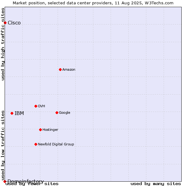 Market position of IBM vs. Cisco vs. Domainfactory