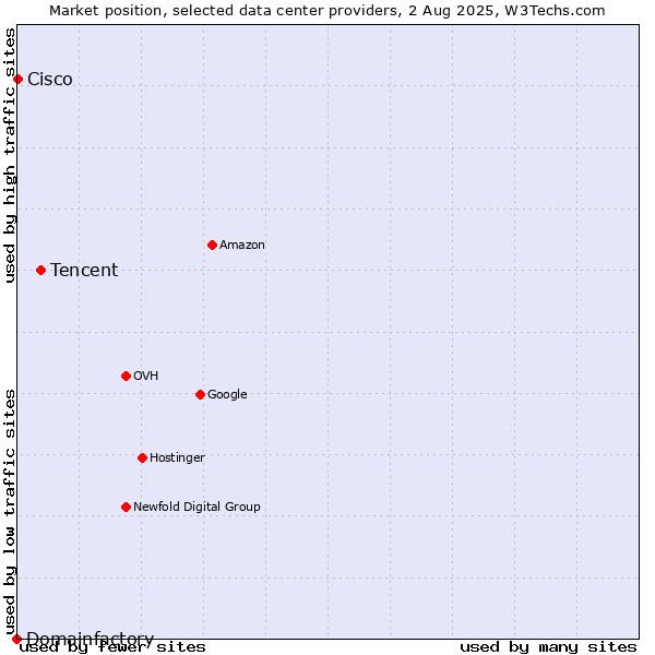 Market position of Tencent vs. Cisco vs. Domainfactory