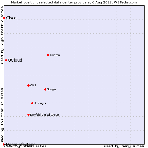 Market position of UCloud vs. Cisco vs. Domainfactory