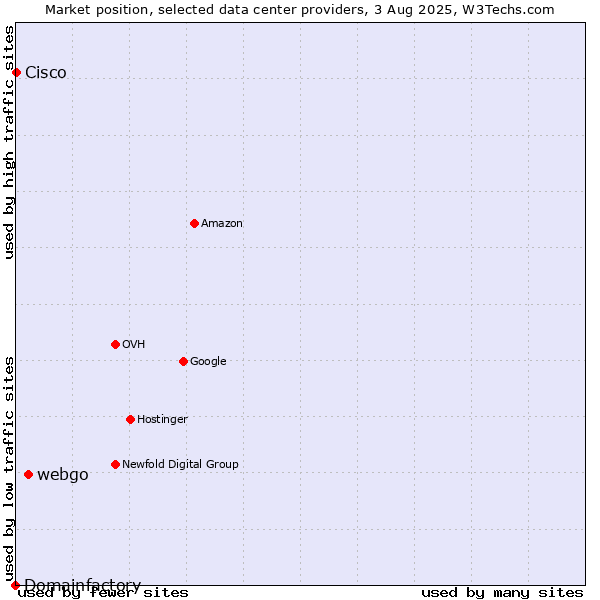 Market position of webgo vs. Cisco vs. Domainfactory