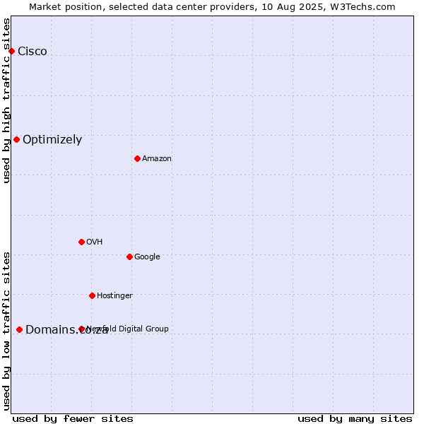 Market position of Domains.co.za vs. Optimizely vs. Cisco