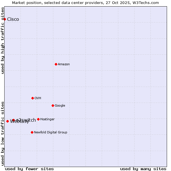 Market position of o2switch vs. Webtasy vs. Cisco