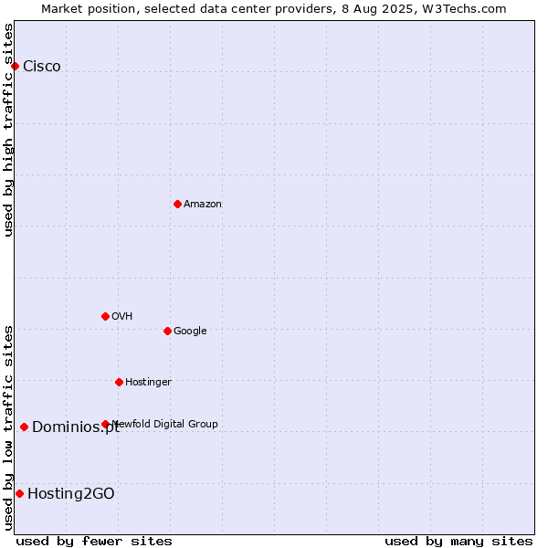 Market position of Dominios.pt vs. Hosting2GO vs. Cisco