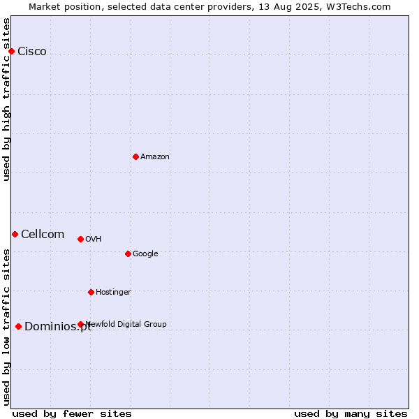 Market position of Dominios.pt vs. Cellcom vs. Cisco