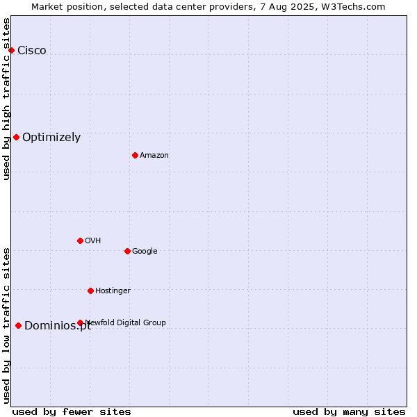 Market position of Dominios.pt vs. Optimizely vs. Cisco