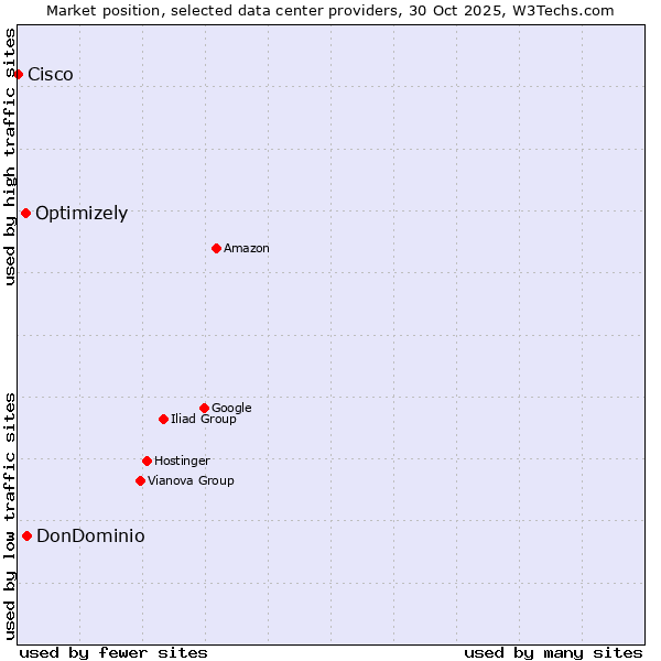 Market position of DonDominio vs. Optimizely vs. Cisco