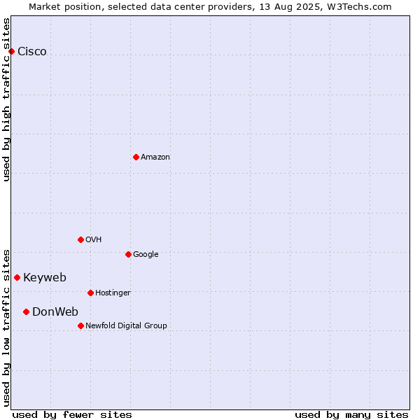 Market position of DonWeb vs. Keyweb vs. Cisco