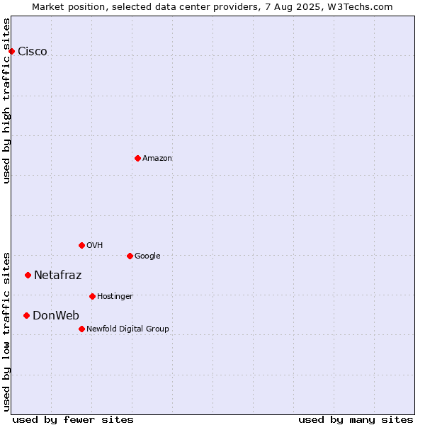 Market position of Netafraz vs. DonWeb vs. Cisco