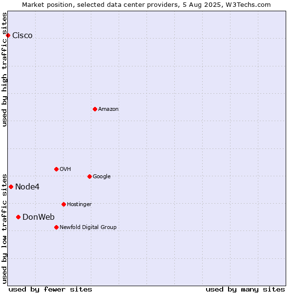 Market position of DonWeb vs. Node4 vs. Cisco