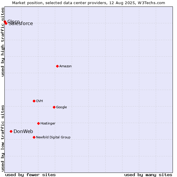 Market position of DonWeb vs. Salesforce vs. Cisco