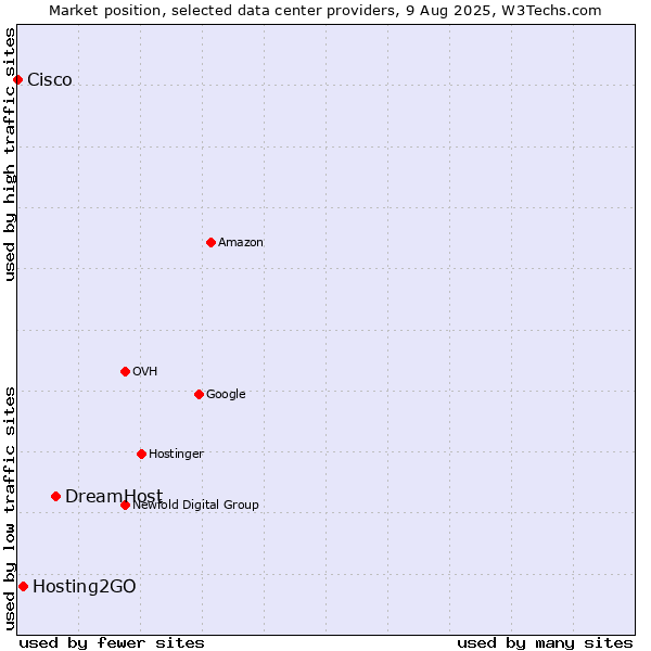 Market position of DreamHost vs. Hosting2GO vs. Cisco