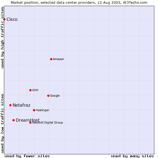 Market position of DreamHost vs. Netafraz vs. Cisco