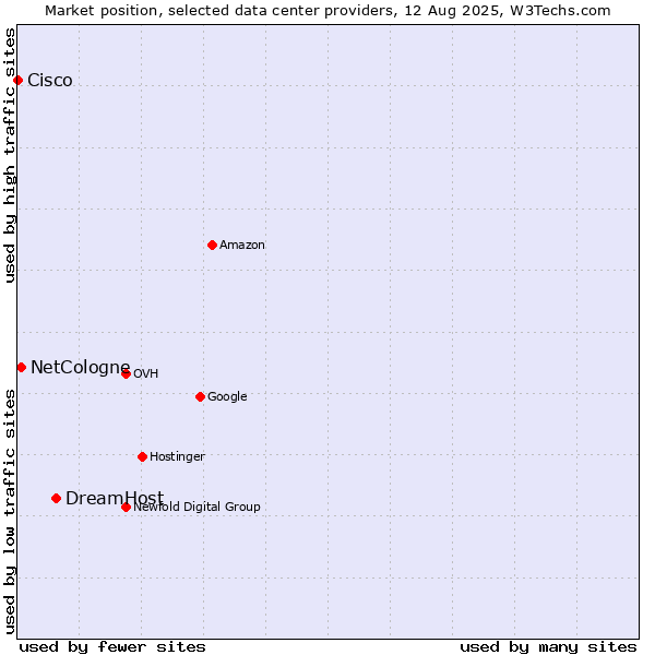 Market position of DreamHost vs. NetCologne vs. Cisco
