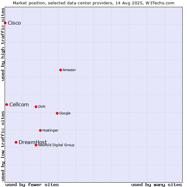 Market position of DreamHost vs. Cellcom vs. Cisco