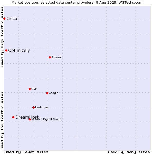 Market position of DreamHost vs. Optimizely vs. Cisco