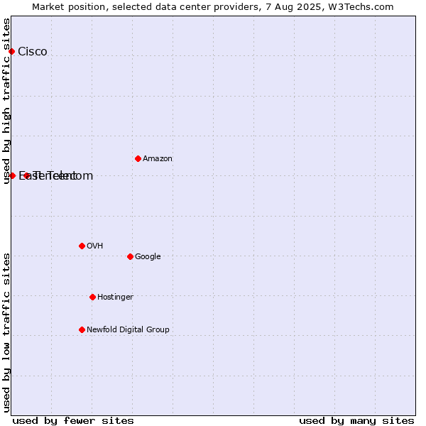 Market position of Tencent vs. East Telecom vs. Cisco