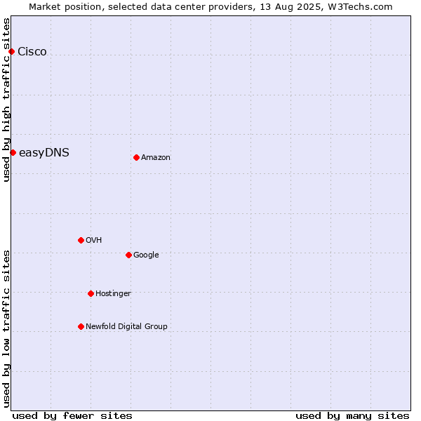 Market position of easyDNS vs. Cisco