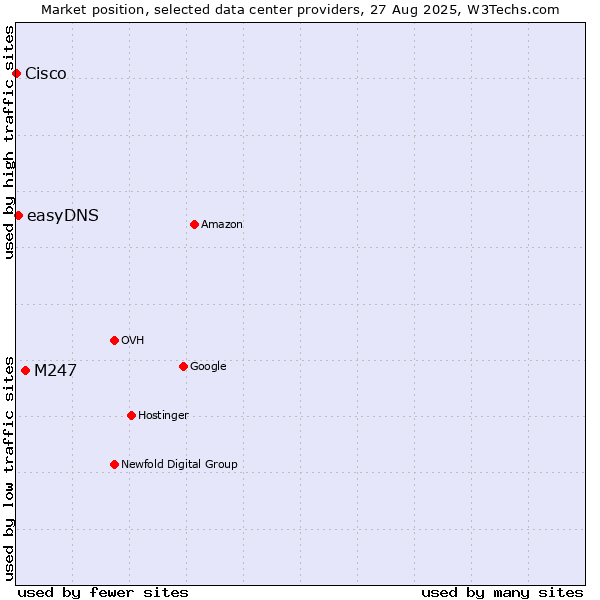 Market position of M247 vs. easyDNS vs. Cisco