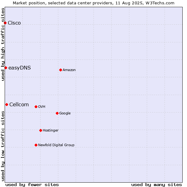 Market position of Cellcom vs. easyDNS vs. Cisco
