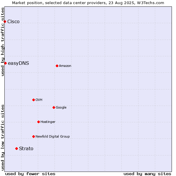 Market position of Strato vs. easyDNS vs. Cisco