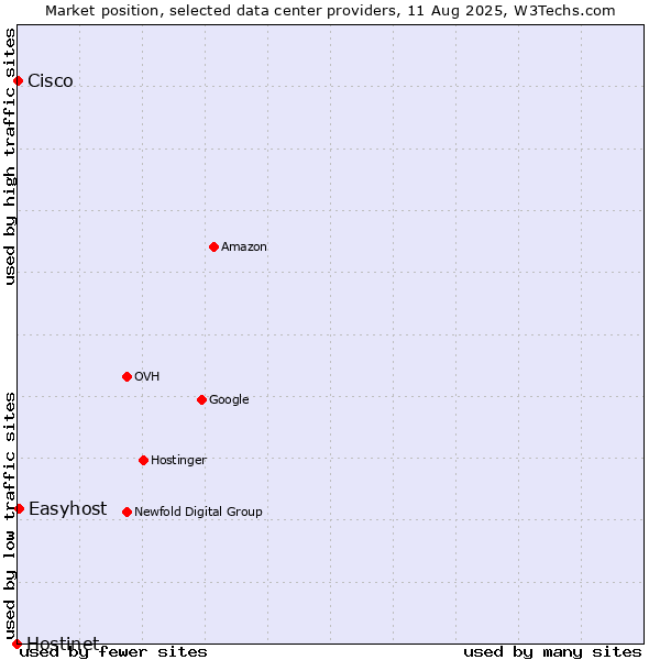 Market position of Easyhost vs. Cisco vs. Hostinet