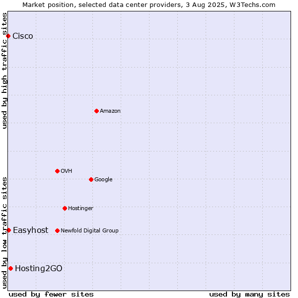 Market position of Hosting2GO vs. Easyhost vs. Cisco