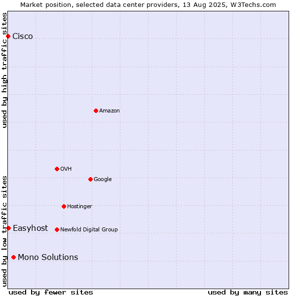 Market position of Mono Solutions vs. Easyhost vs. Cisco