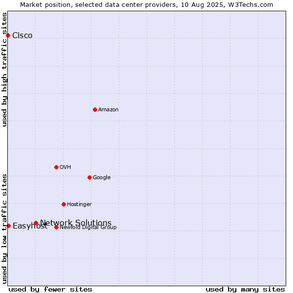 Market position of Network Solutions vs. Easyhost vs. Cisco