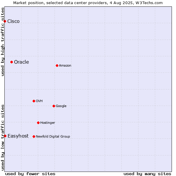 Market position of Oracle vs. Easyhost vs. Cisco
