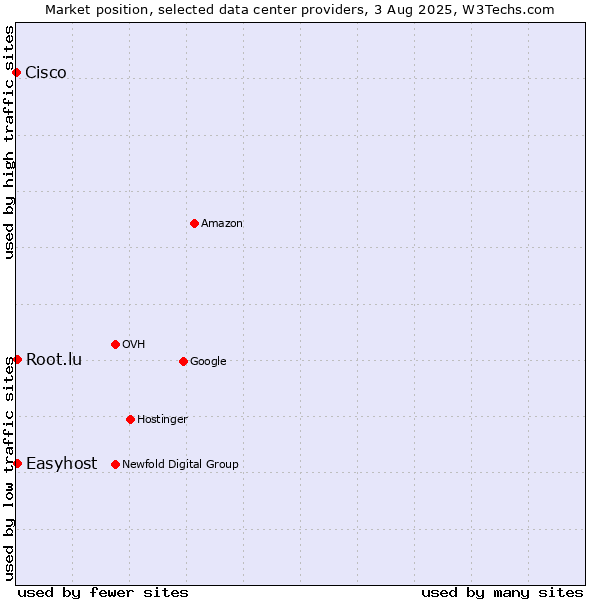 Market position of Easyhost vs. Root.lu vs. Cisco