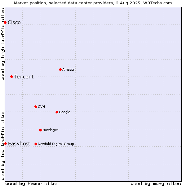 Market position of Tencent vs. Easyhost vs. Cisco