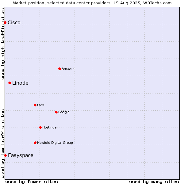 Market position of Linode vs. Easyspace vs. Cisco