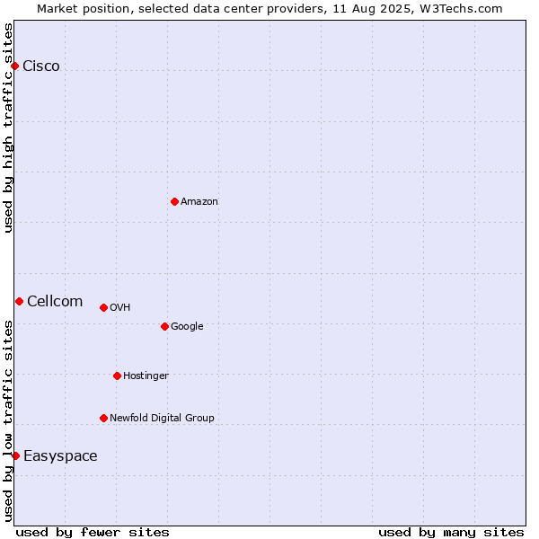 Market position of Cellcom vs. Easyspace vs. Cisco