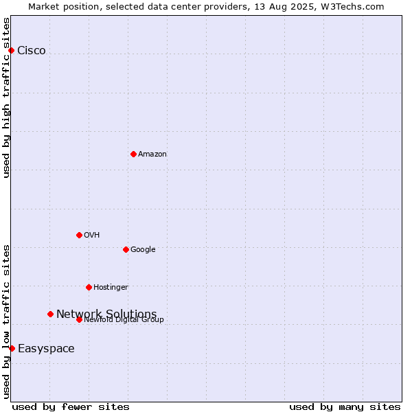 Market position of Network Solutions vs. Easyspace vs. Cisco