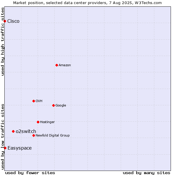 Market position of o2switch vs. Easyspace vs. Cisco