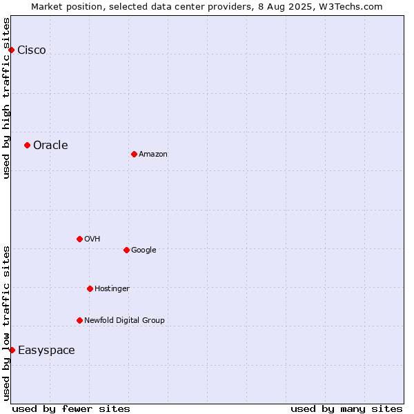 Market position of Oracle vs. Easyspace vs. Cisco