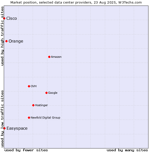 Market position of Orange vs. Easyspace vs. Cisco