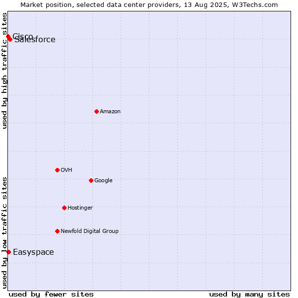 Market position of Salesforce vs. Easyspace vs. Cisco